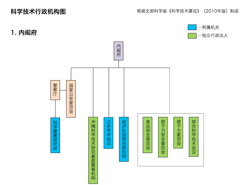 科学技术行政机构图