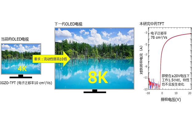 北海道大学和高知工科大学开发出性能比以往高10倍的氧化物薄膜晶体管，为新一代超大型有机EL电视开辟道路