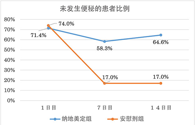 筑波大学和富山大学：“纳地美定”能有效预防癌症患者因止痛药引起的便秘