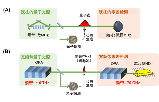 东京大学等成功高速生成光量子态，加快容错光量子计算机的实现进程