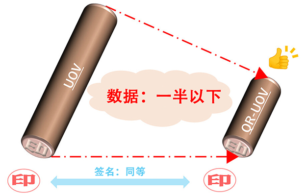 “日本产”量子计算时代的安全密码——数字签名方式“QR-UOV”，成功晋级美国标准化竞赛第2轮