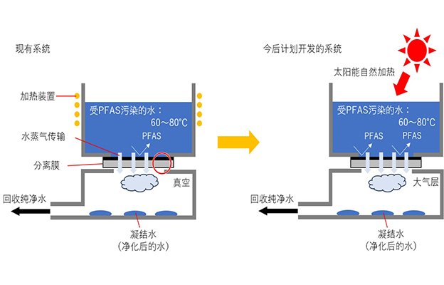 东京科学大学开发出可将PFAS去除到环境标准以下的蒸馏膜系统