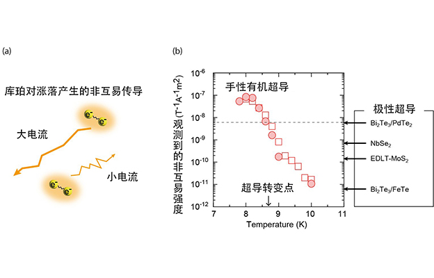 日本分子研在具有螺旋结构的有机超导体中观测到超导状态下的强烈非互易传导