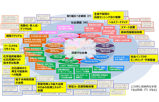NEDO战略中心发布“Innovation Outlook”，公开13个前沿领域提案
