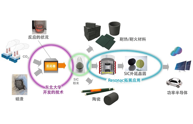 日本东北大学与Resonac正式开始研究，将硅废弃物资源化