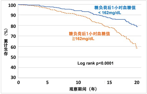 日本东北大学发现糖摄入后的血糖值与寿命相关，1小时后血糖值低于170mg/dL的群体患病及死亡案例较少