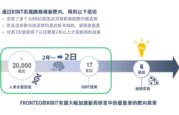 FRONTEO活用AI药物研发辅助服务，提取多种胰腺癌新靶向分子候选物仅需2天