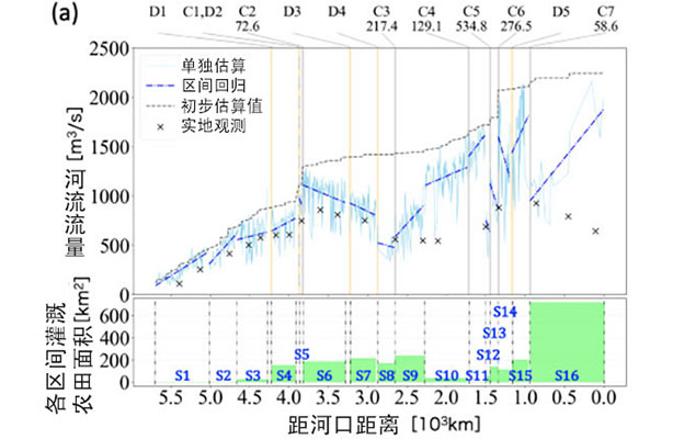 东京大学：人类活动致黄河流量变化——上游至下游668处灌溉区域减少趋势明显