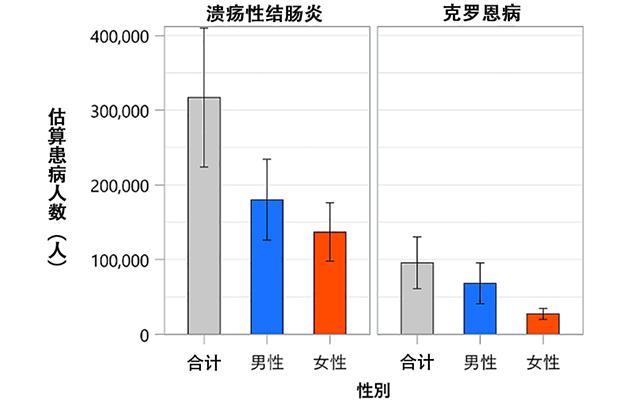 【日本全国流行病学调查】溃疡性结肠炎与克罗恩病患病，8年间患病人数增至1.4倍