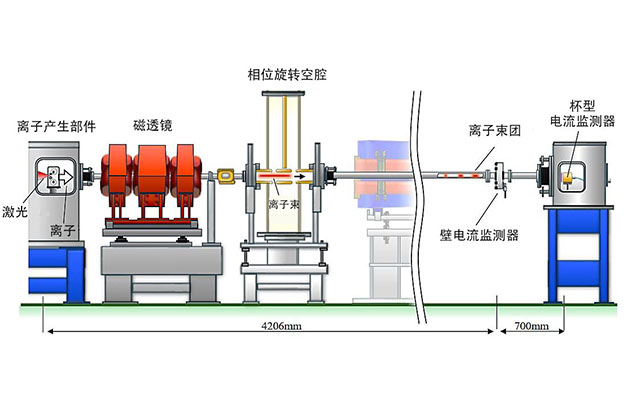QST成功将重离子线癌症治疗装置的高速离子数量提升10倍，为设备小型化开辟道路