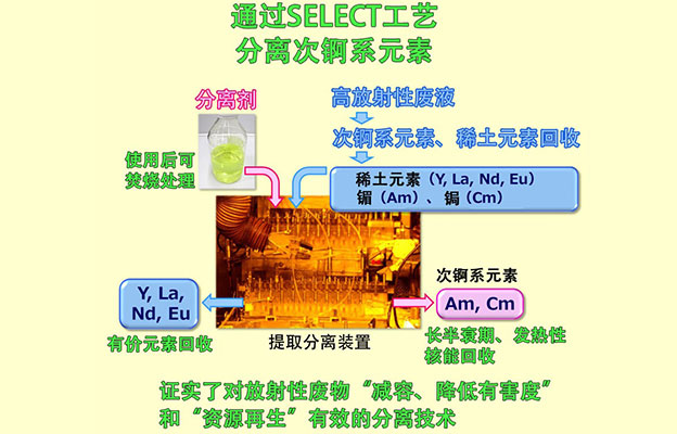 日本原子能机构开发出从高放射废液中提取次锕系元素的技术