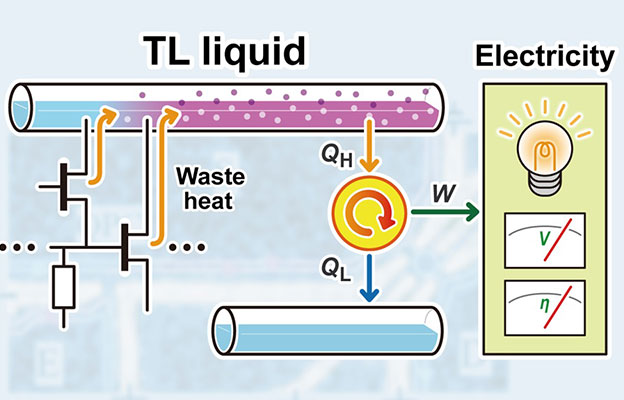 东京科学大学等开发出电子器件废热的高效热电转换技术