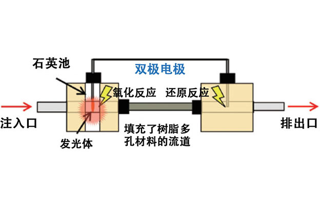 利用流动势能的无电源电化学发光法，有望应用于检测水中有害物质的环境监测