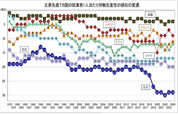 日本生产性本部报告：日本劳动生产率持续低迷，经合38国中仅列第28、29位