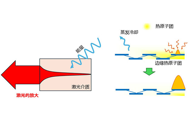 京都大学与日本东北大学实现“拓扑原子激光”，全球首次成功人工维度振荡