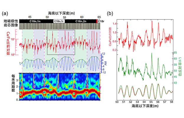 高知大学与九州大学等：4000万年前地球磁场出现“史无前例、长达7万年的磁场反转”