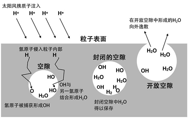 月球上的水是如何生成的？答案藏在月壤颗粒的微小空隙中