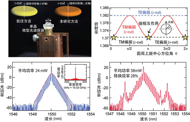 庆应义塾大学利用晶体“双折射”特性，实现世界最高水平的微梳输出功率与转换效率