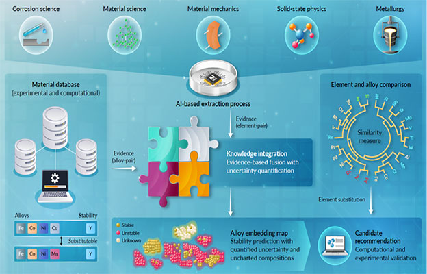 日本北陆先端科学技术大学院大学等开发出一种AI系统，运用专家知识探索材料