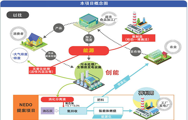 NEDO等开发出从甲烷发酵消化液中回收氨的节能技术，减少温室气体排放
