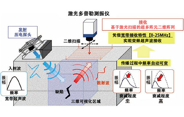 无损检测混凝土内部缺陷，捕捉衰减超声波高分辨率实现三维可视化