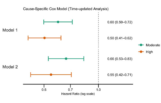 东海大学：三分之一的心脏性猝死或因“运动不足”所致