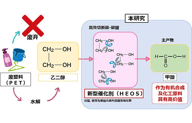 高知工科大学与东京科学大学开发出多元素催化剂，将废塑料转化为甲酸