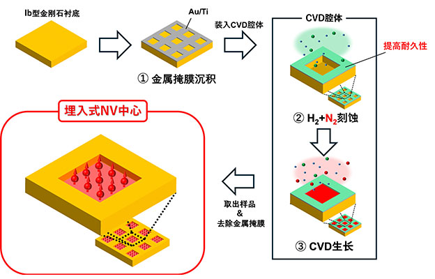 金泽大学,在保持取向轴对齐的同时控制金刚石中量子比特位置,有望推动量子器件的集成化