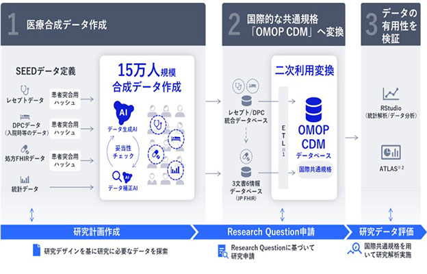 NEC开始或用生成式AI，开展医疗数据二次利用的实验
