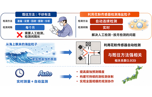 日本原子能机构：利用市售花粉传感器，实时自动检测飞来的海盐