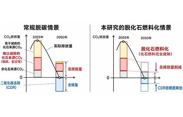 京都大学：完全废除化石燃料的情景分析，发电量需达既往的1.6～1.8倍