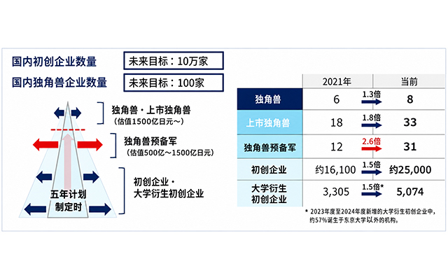日本增长战略会议公布《全力培育初创企业一揽子方案》，以创新实现强劲经济