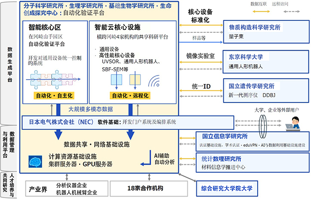NINS建设日本国内最大规模智能云实验室“iLIS”，打造科研人员跨时间跨空间开展前沿实验的科研环境