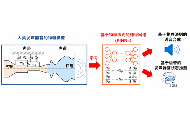 长冈技科大开发出基于学习了“发声机制”的AI语音合成方法，通过神经网络再现语音生成过程