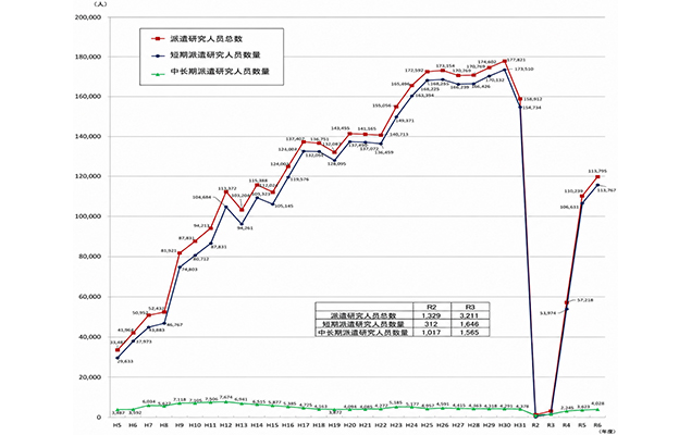 日本文部科学省公布2024年度国公私立大学、高等专门学校及独立行政法人国际研究交流调查结果