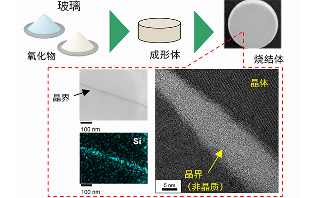 东京都产技研采用新手法开发出可稳定工作至300℃的介电材料，已验证电容器可在汽车发动机等高温环境下工作