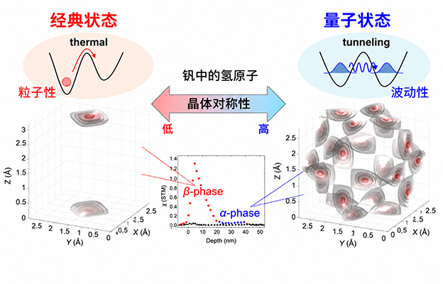 氢原子何时表现为“粒子”，何时表现为“波”？——东京大学生产技术研究所阐明晶体对称性支配量子隧穿现象