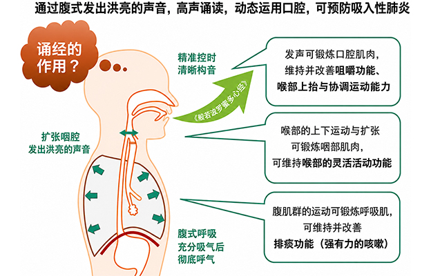 东京都健康长寿医疗中心：活用“诵经”促进老年健康，证实具有改善吞咽功能的效果