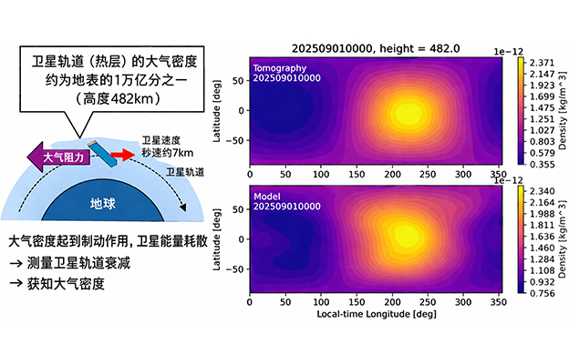 京都大学开发超高层大气密度可视化新方法，助力规避激增的人造卫星与空间碎片碰撞风险