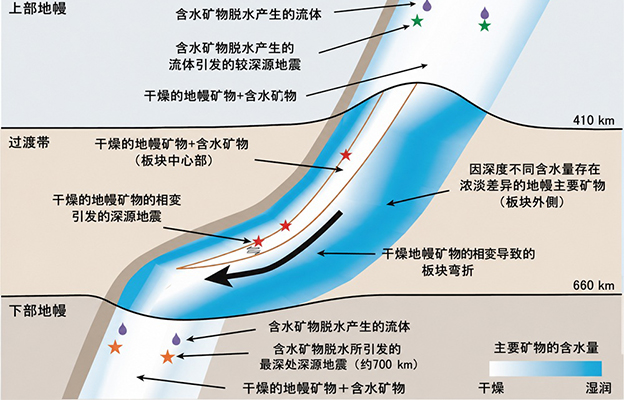 冈山大学揭示数百公里深处的深源地震产生原因，板块内部的水迁移是重要因素
