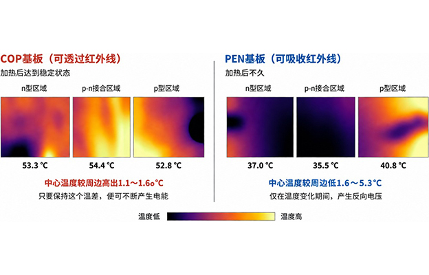 东海大学开发热电元件，可作为“电源”或“热流传感器”使用