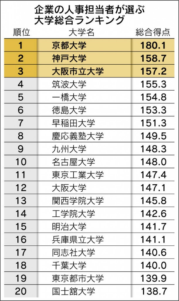 日本大学综合排行榜：NO.1京都大学