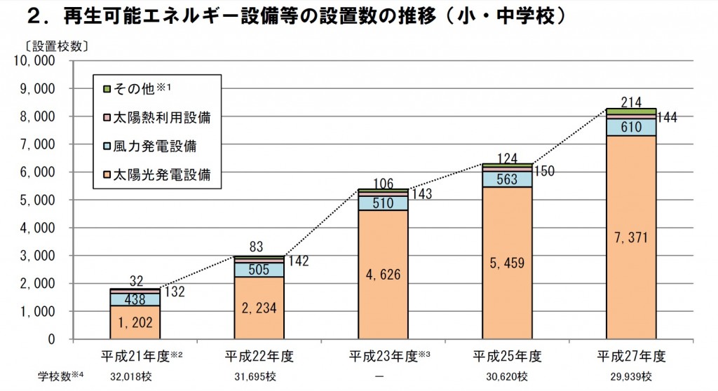 日本四分之一公立小学初中拥有太阳能发电设备