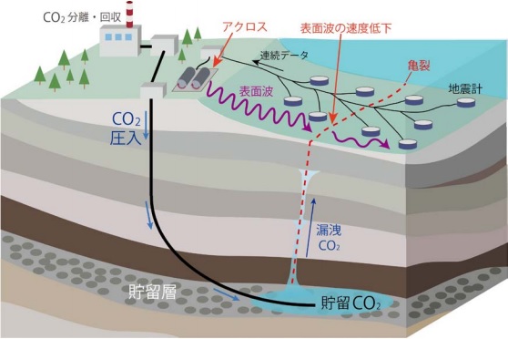 九州大学等开发储存在地下的二氧化碳的连续监测技术