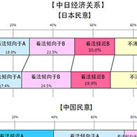 中日联合民调显示超7成民众期待经济合作