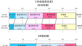 中日联合民调显示超7成民众期待经济合作