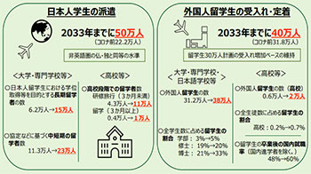 日本“教育未来创造会议”第二次建言：应大幅增加留学生的派遣和接收