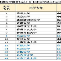 THE发布亚洲大学排名：前十中大陆及香港占7所，日本仅东大一家入围排第八