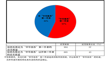 日本在AI领域落后明显，全球最大AI学会的日本论文数量仅占2％