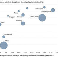 【调查】从高被引论文看日本：基础科学与专业领域有优势，但不擅长多领域协作，“跨学科研究”进展缓慢